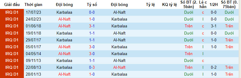 Nhận định, soi kèo Karbalaa vs Al-Naft, 18h30 ngày 5/12 - Ảnh 3