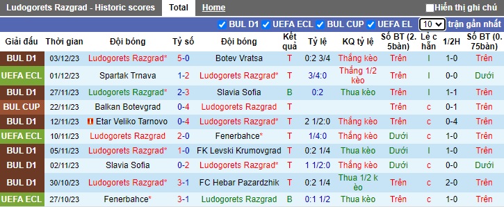 Nhận định, soi kèo Ludogorets vs Lokomotiv Plovdiv, 22h30 ngày 6/12 - Ảnh 1