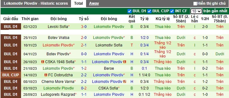 Nhận định, soi kèo Ludogorets vs Lokomotiv Plovdiv, 22h30 ngày 6/12 - Ảnh 2