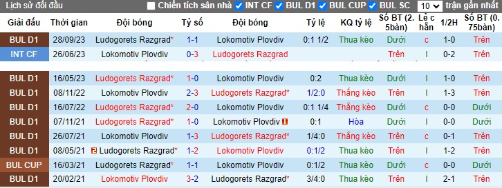 Nhận định, soi kèo Ludogorets vs Lokomotiv Plovdiv, 22h30 ngày 6/12 - Ảnh 3