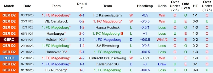 Nhận định, soi kèo Magdeburg vs Fortuna Dusseldorf, 0h00 ngày 6/12 - Ảnh 1