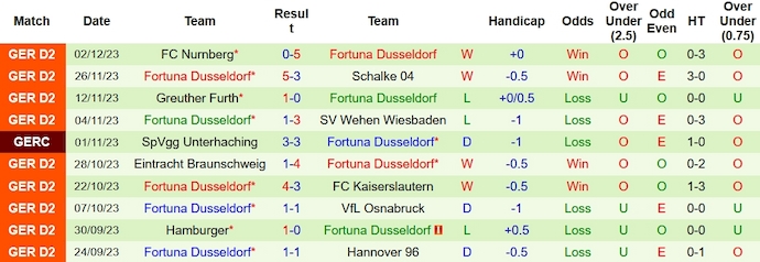 Nhận định, soi kèo Magdeburg vs Fortuna Dusseldorf, 0h00 ngày 6/12 - Ảnh 2