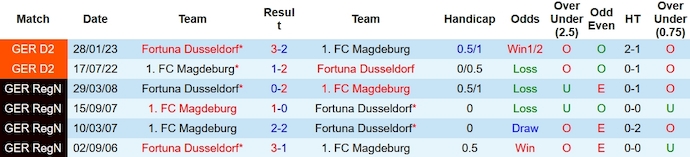 Nhận định, soi kèo Magdeburg vs Fortuna Dusseldorf, 0h00 ngày 6/12 - Ảnh 3