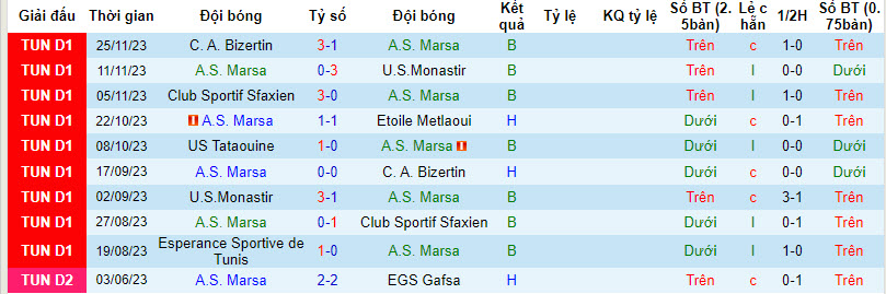 Nhận định, soi kèo Marsa vs Esperance Sportive de Tunis, 20h00 ngày 5/12 - Ảnh 1
