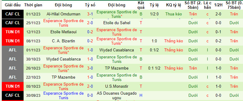 Nhận định, soi kèo Marsa vs Esperance Sportive de Tunis, 20h00 ngày 5/12 - Ảnh 2