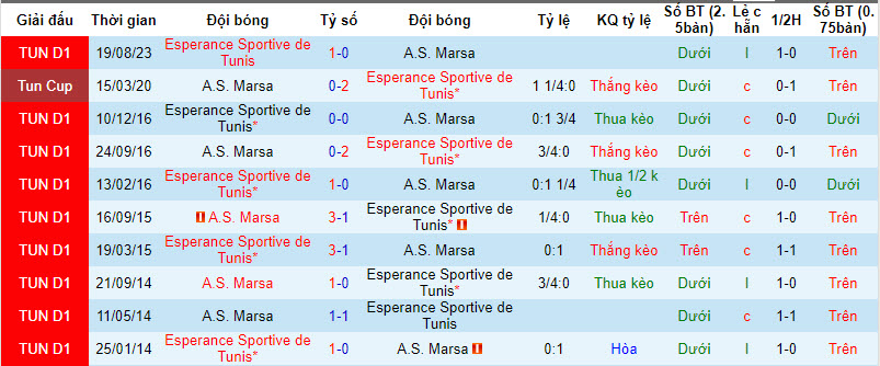 Nhận định, soi kèo Marsa vs Esperance Sportive de Tunis, 20h00 ngày 5/12 - Ảnh 3