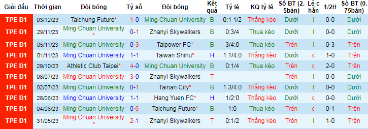 Nhận định, soi kèo Ming Chuan University vs Hang Yuen FC, 17h00 ngày 6/12 - Ảnh 1