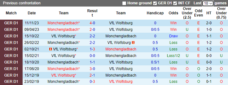 Nhận định, soi kèo Monchengladbach vs Wolfsburg, 2h45 ngày 6/12 - Ảnh 3