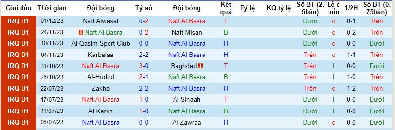 Nhận định, soi kèo Naft Al Basra vs Al Zawraa, 18h30 ngày 5/12 - Ảnh 1