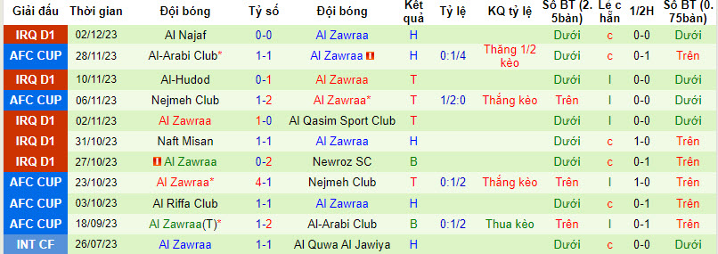 Nhận định, soi kèo Naft Al Basra vs Al Zawraa, 18h30 ngày 5/12 - Ảnh 2