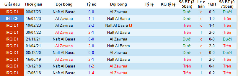 Nhận định, soi kèo Naft Al Basra vs Al Zawraa, 18h30 ngày 5/12 - Ảnh 3