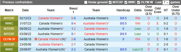 Nhận định, soi kèo Nữ Canada vs Nữ Úc, 10h00 ngày 6/12 - Ảnh 3