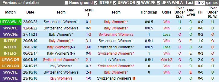 Nhận định, soi kèo Nữ Italia vs Nữ Thụy Sĩ, 1h00 ngày 6/12 - Ảnh 3