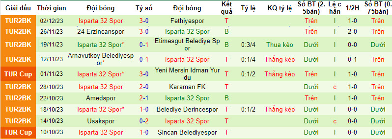 Nhận định, soi kèo Pendikspor vs Isparta 32 Spor, 19h00 ngày 5/12 - Ảnh 2