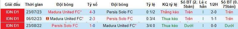 Nhận định, soi kèo Persis Solo vs Madura United, 19h00 ngày 5/12 - Ảnh 3