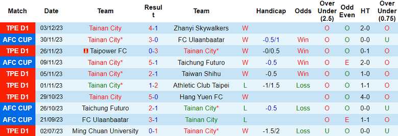 Nhận định, soi kèo Tainan City vs Taichung Futuro, 14h00 ngày 6/12 - Ảnh 1