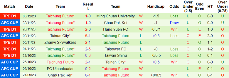 Nhận định, soi kèo Tainan City vs Taichung Futuro, 14h00 ngày 6/12 - Ảnh 2