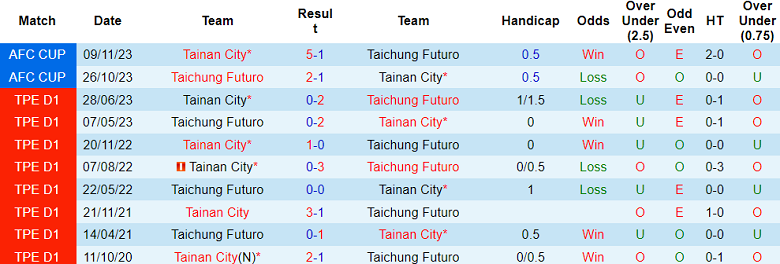 Nhận định, soi kèo Tainan City vs Taichung Futuro, 14h00 ngày 6/12 - Ảnh 3