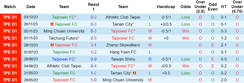 Nhận định, soi kèo Taipower FC vs Taiwan Shihu, 14h00 ngày 6/12 - Ảnh 1