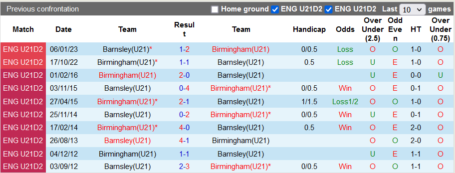 Nhận định, soi kèo U21 Barnsley vs U21 Birmingham, 20h00 ngày 5/12 - Ảnh 3