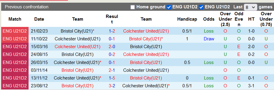 Nhận định, soi kèo U21 Bristol City vs U21 Colchester, 20h00 ngày 5/12 - Ảnh 3