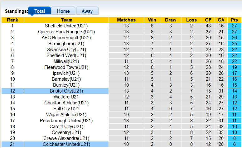 Nhận định, soi kèo U21 Bristol City vs U21 Colchester, 20h00 ngày 5/12 - Ảnh 4