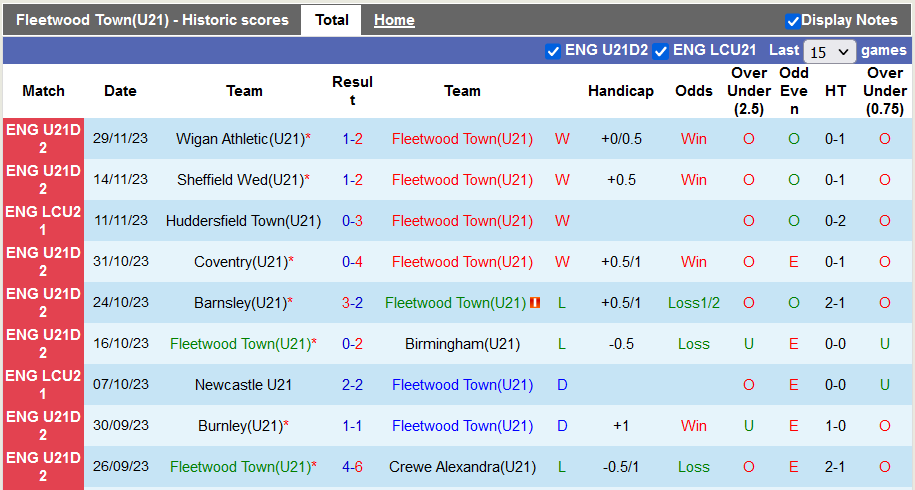 Nhận định, soi kèo U21 Fleetwood vs U21 Peterborough, 20h00 ngày 5/12 - Ảnh 1