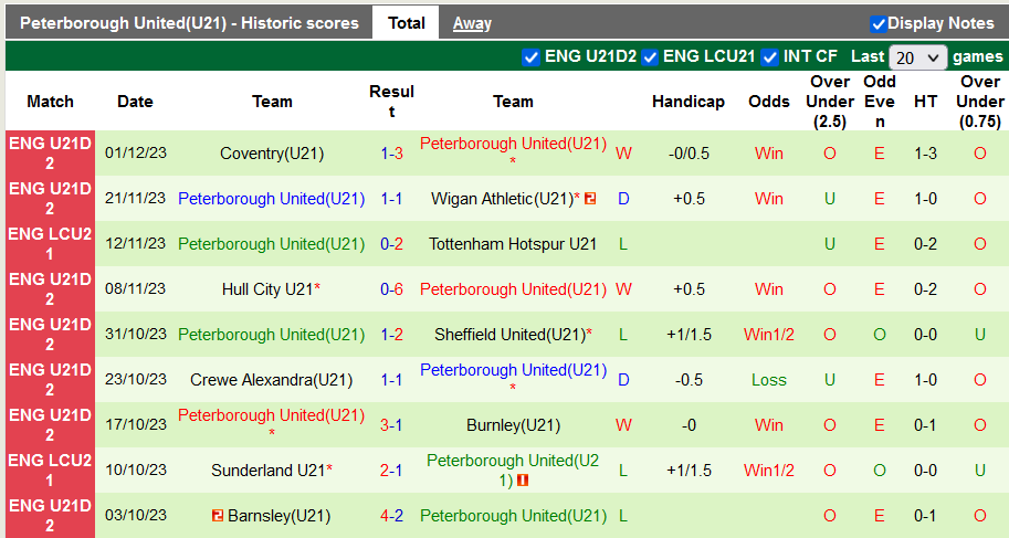 Nhận định, soi kèo U21 Fleetwood vs U21 Peterborough, 20h00 ngày 5/12 - Ảnh 2