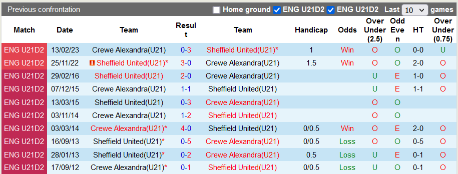 Nhận định, soi kèo U21 Sheffield United vs U21 Crewe, 20h00 ngày 5/12 - Ảnh 3