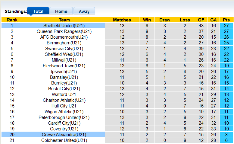 Nhận định, soi kèo U21 Sheffield United vs U21 Crewe, 20h00 ngày 5/12 - Ảnh 4