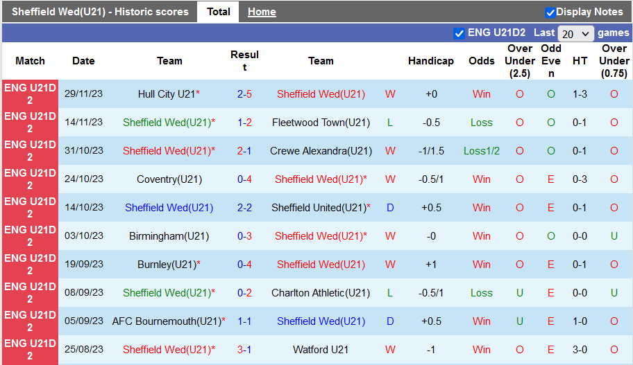 Nhận định, soi kèo U21 Sheffield Wed vs U21 Wigan, 20h30 ngày 5/12 - Ảnh 1