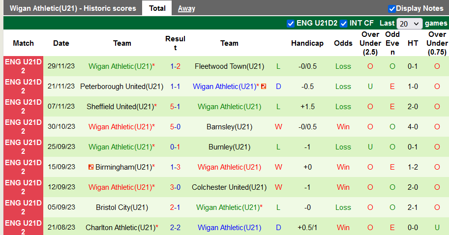 Nhận định, soi kèo U21 Sheffield Wed vs U21 Wigan, 20h30 ngày 5/12 - Ảnh 2