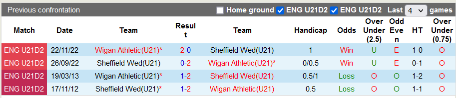 Nhận định, soi kèo U21 Sheffield Wed vs U21 Wigan, 20h30 ngày 5/12 - Ảnh 3