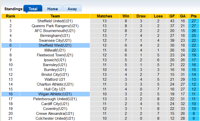 Nhận định, soi kèo U21 Sheffield Wed vs U21 Wigan, 20h30 ngày 5/12 - Ảnh 4