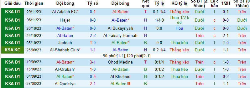 Nhận định, soi kèo Al Batin FC vs Al Taraji, 19h10 ngày 6/12 - Ảnh 1