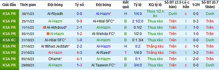 Nhận định, soi kèo Al-Hazm vs Al-Fateh SC, 22h00 ngày 7/12 - Ảnh 1