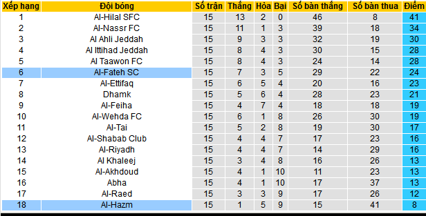 Nhận định, soi kèo Al-Hazm vs Al-Fateh SC, 22h00 ngày 7/12 - Ảnh 4