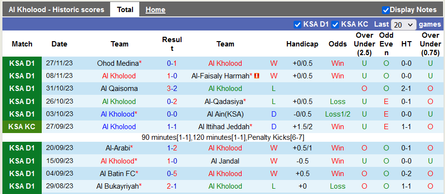 Nhận định, soi kèo Al Kholood vs Al-Orubah, 19h10 ngày 6/12 - Ảnh 1