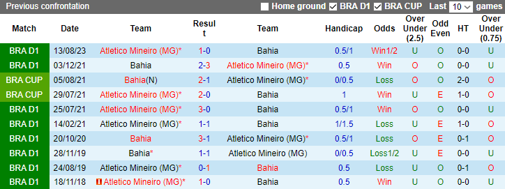 Nhận định, soi kèo Bahia vs Atletico Mineiro, 7h30 ngày 7/12 - Ảnh 3