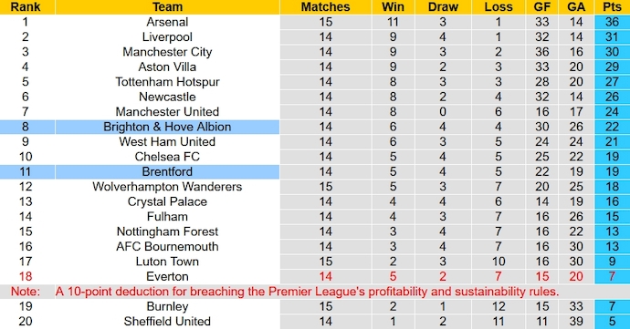 Nhận định, soi kèo Brighton vs Brentford, 2h30 ngày 7/12 - Ảnh 6
