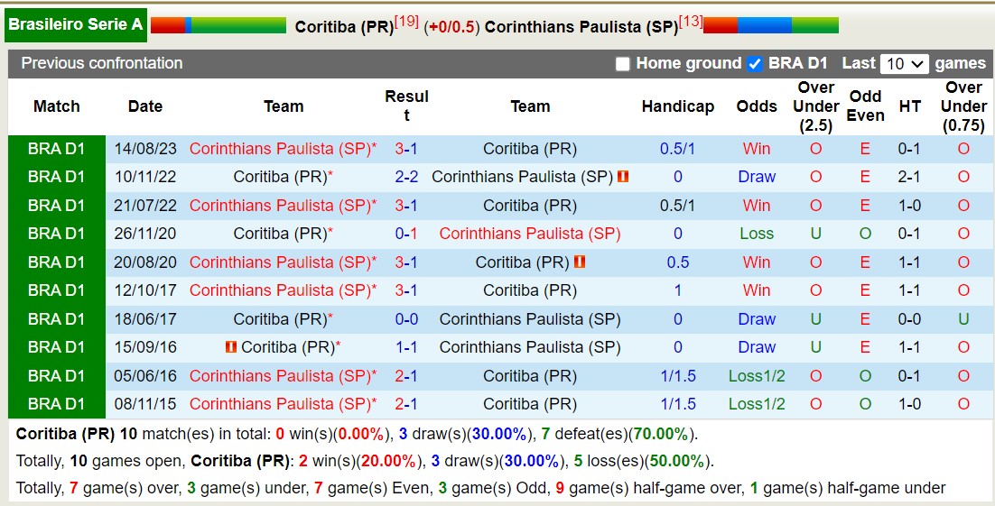 Nhận định, soi kèo Coritiba vs Corinthians, 7h30 ngày 7/12 - Ảnh 3