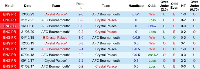 Nhận định, soi kèo Crystal Palace vs Bournemouth, 2h30 ngày 7/12 - Ảnh 3
