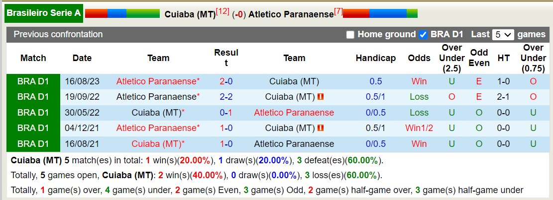 Nhận định, soi kèo Cuiaba vs Atletico Paranaense, 7h30 ngày 7/12 - Ảnh 3