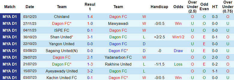 Nhận định, soi kèo Dagon FC vs Hantharwady United, 16h30 ngày 7/12 - Ảnh 1