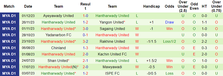 Nhận định, soi kèo Dagon FC vs Hantharwady United, 16h30 ngày 7/12 - Ảnh 2