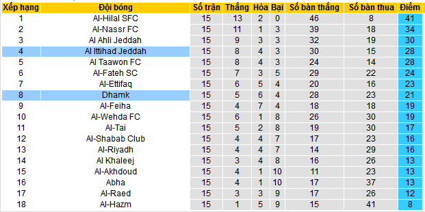 Nhận định, soi kèo Damac FC vs Al Ittihad Jeddah, 22h00 ngày 7/12 - Ảnh 4