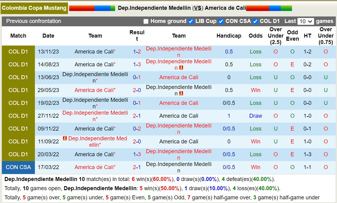 Nhận định, soi kèo Dep.Independiente Medellin vs America de Cali, 8h15 ngày 7/12 - Ảnh 3