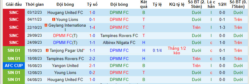 Nhận định, soi kèo DPMM FC vs Hougang United FC, 18h45 ngày 6/12 - Ảnh 1