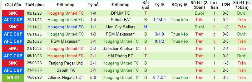 Nhận định, soi kèo DPMM FC vs Hougang United FC, 18h45 ngày 6/12 - Ảnh 2