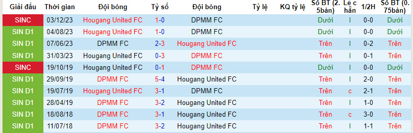 Nhận định, soi kèo DPMM FC vs Hougang United FC, 18h45 ngày 6/12 - Ảnh 3